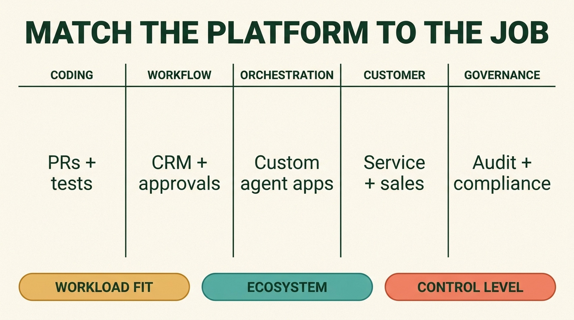 AI agent platform selection matrix matching coding, workflow, orchestration, customer, and governance workloads