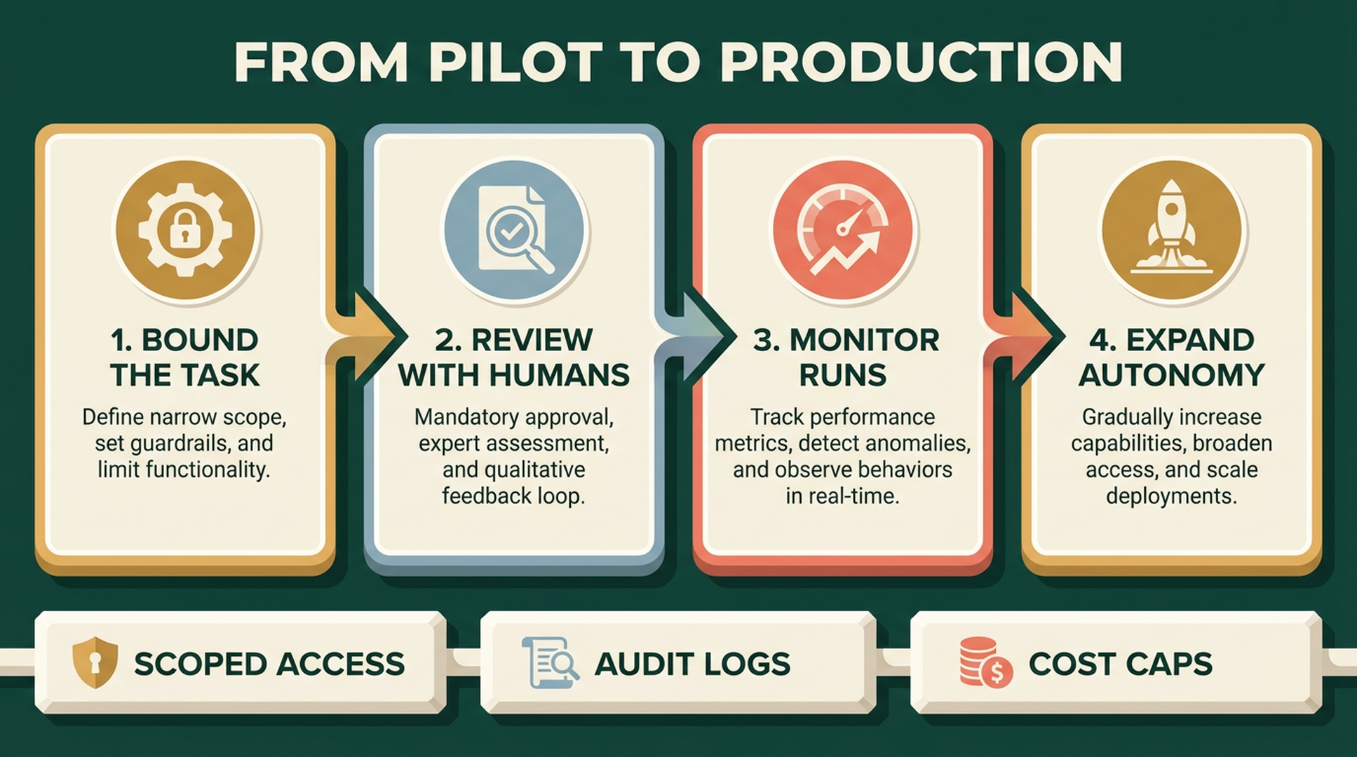 From pilot to production workflow for safely deploying AI agents