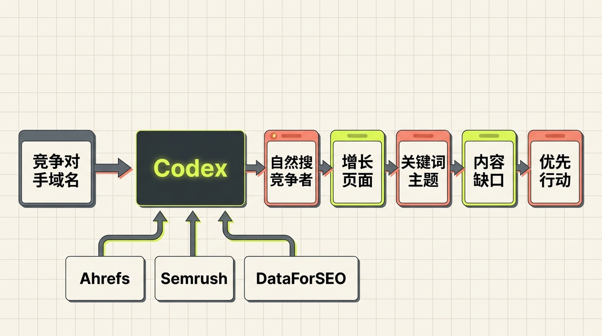竞争对手域名经过 Codex 与 Ahrefs、Semrush、DataForSEO 分析后形成自然搜索竞争者、增长页面、关键词主题、内容缺口和优先行动。