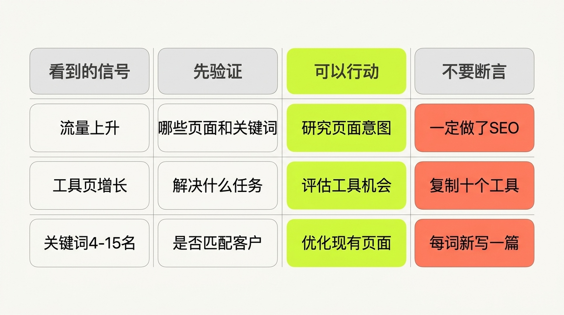 竞争对手流量信号的验证与行动矩阵:先检查页面和关键词,再决定页面优化或工具机会,避免把估算数据直接当作因果结论。
