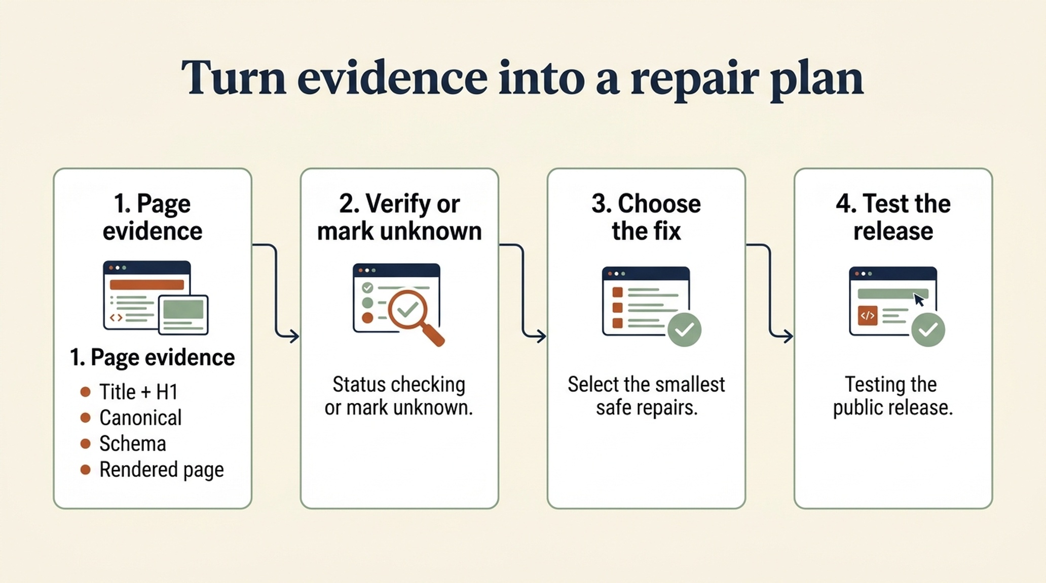 Four-step decision map showing page evidence, verification or unknown state, safe repair selection, and public-page release testing.