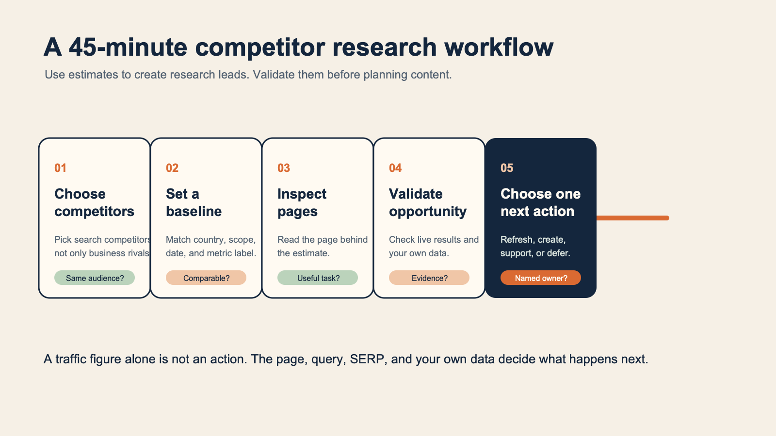 A 45-minute competitor research workflow moving from competitor selection to estimates, page inspection, opportunity validation, and a prioritized next action.