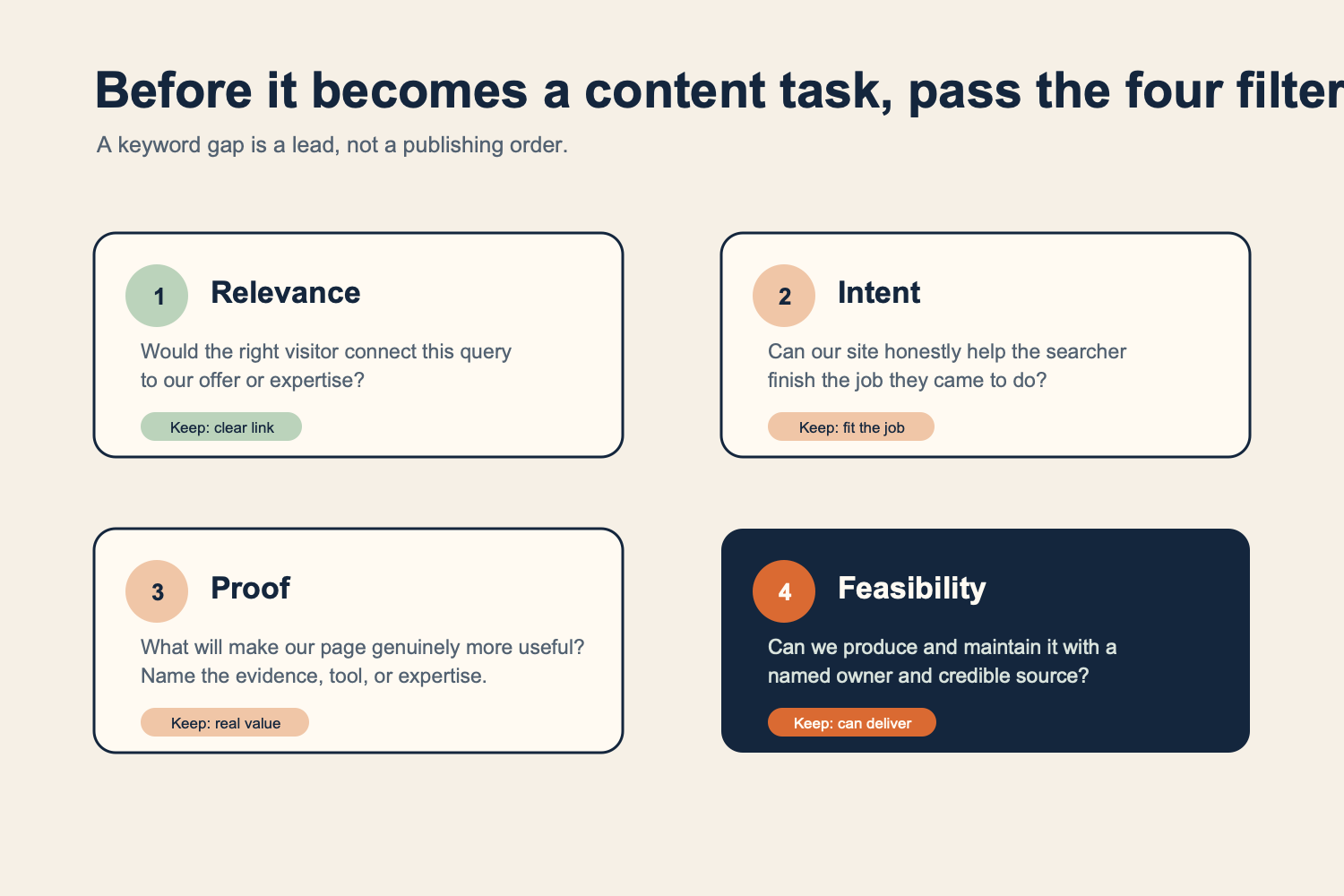 Decision card that filters keyword-gap ideas by relevance, search intent, proof of useful value, and feasibility.