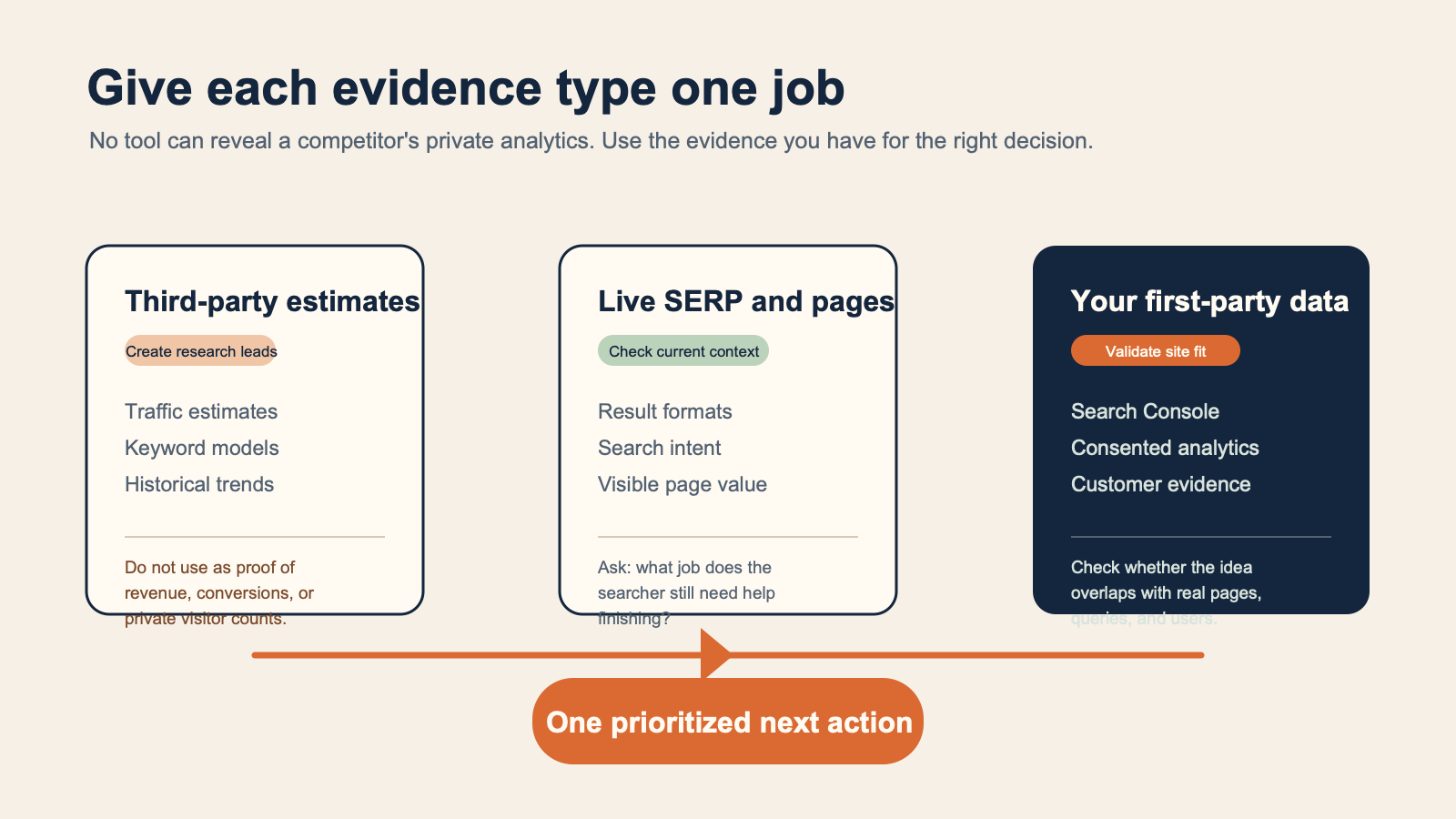 Diagram separating third-party traffic estimates, live search observations, and first-party Search Console and analytics data.