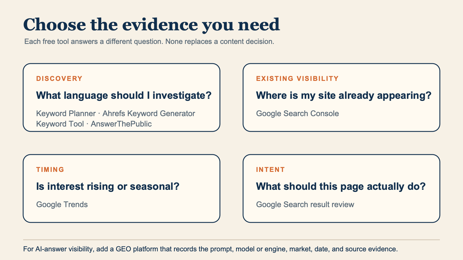 Evidence-selection map for free keyword research tools and GEO prompt research.