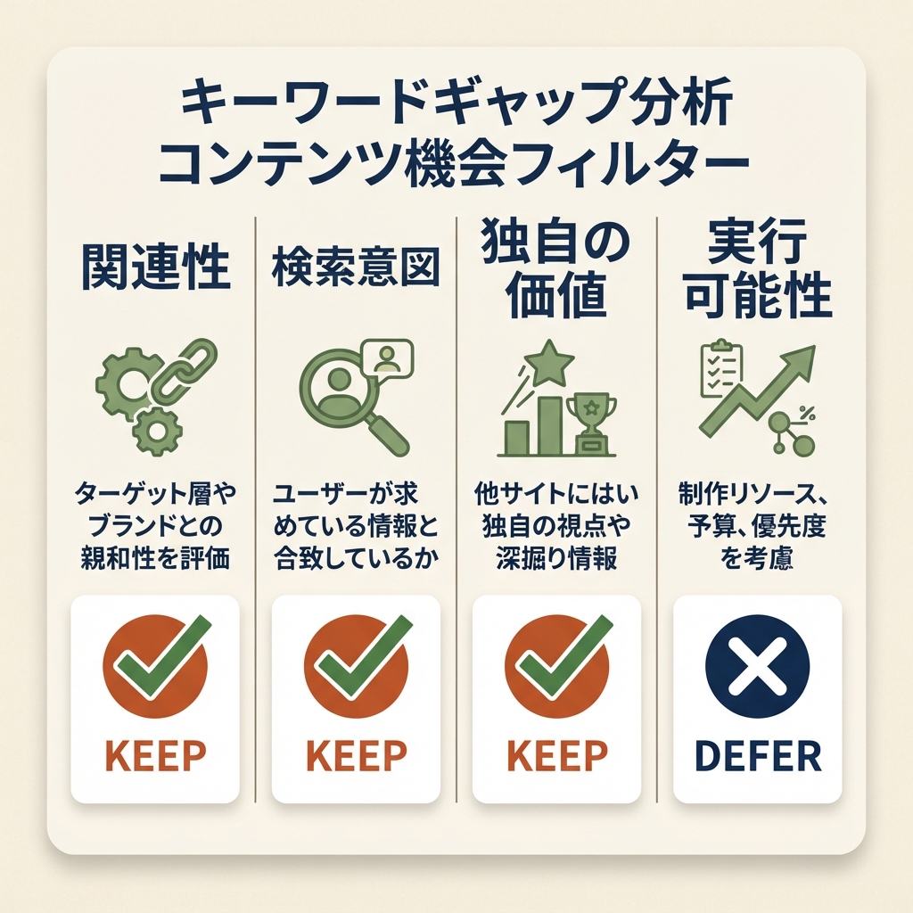 キーワードギャップのアイデアを、関連性、検索意図、独自の価値、実行可能性で絞り込む判断カード。