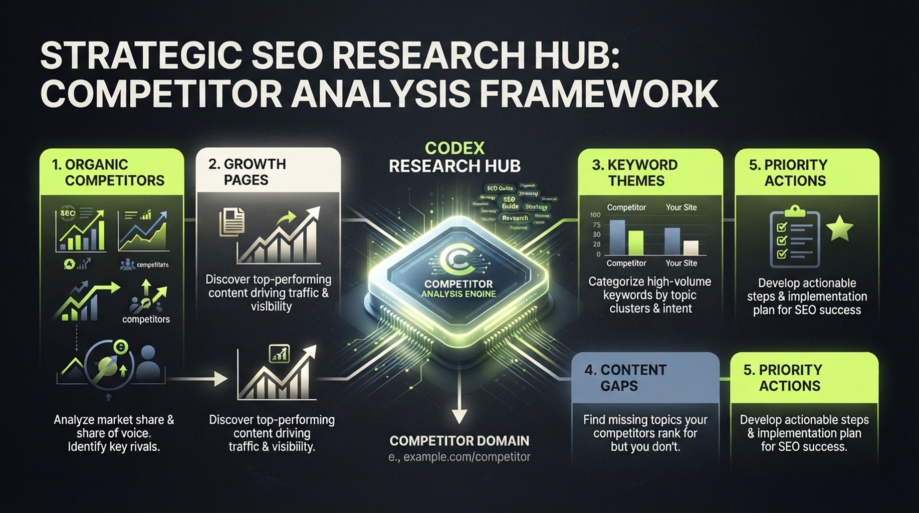 A competitor domain moves through Codex and Ahrefs, Semrush, or DataForSEO to produce organic competitors, growth pages, keyword themes, content gaps, and prioritized actions.