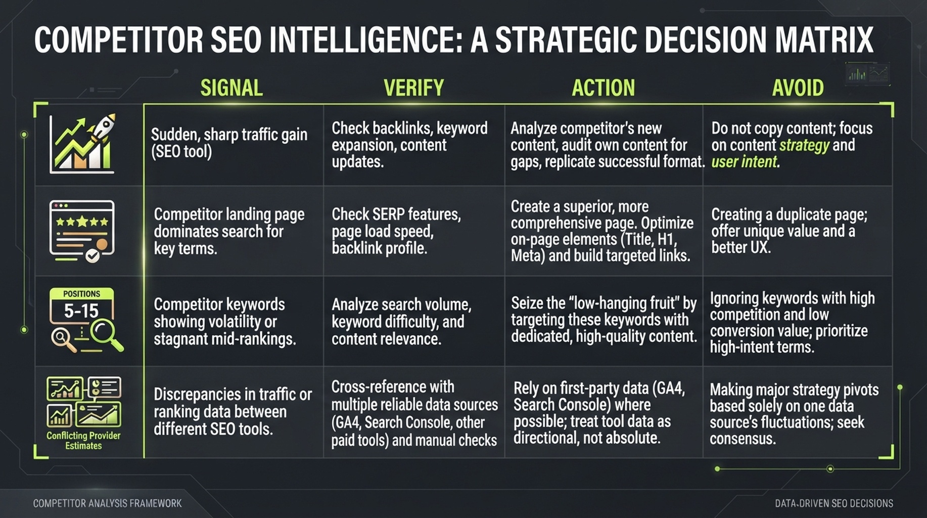A decision matrix turns competitor traffic, top-page, and keyword signals into verification questions and SEO actions.