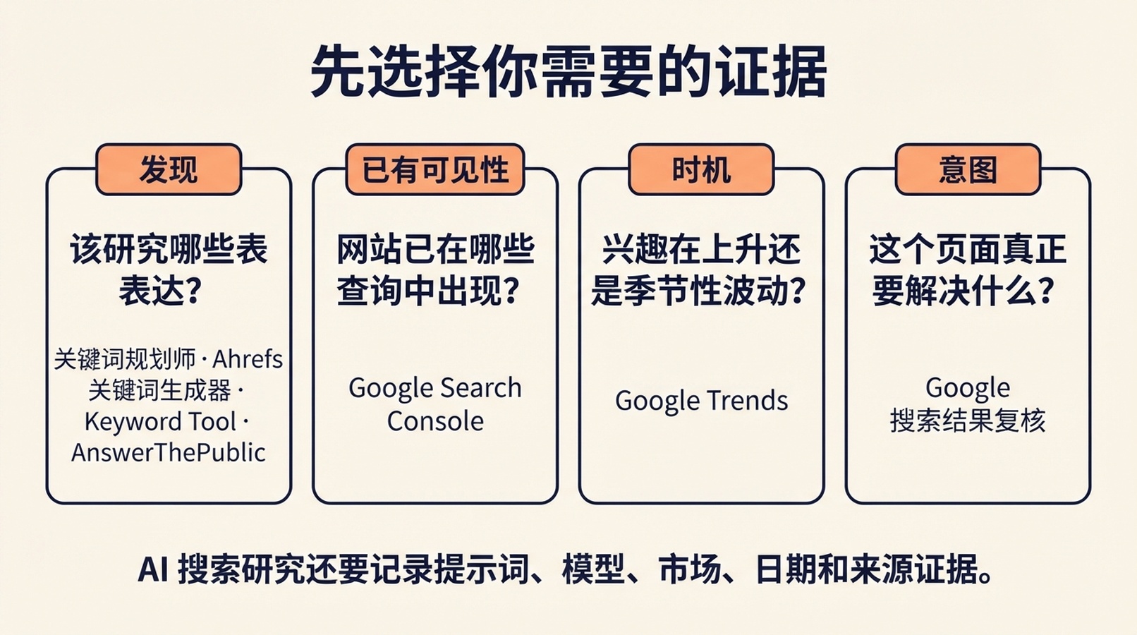 免费关键词研究工具与 GEO 提示词研究的证据选择图。