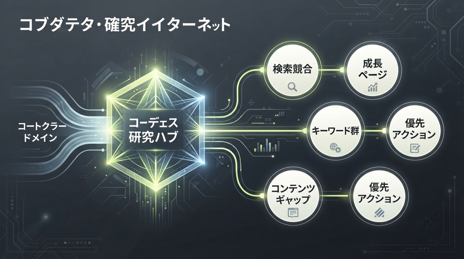 競合ドメインを Codex と Ahrefs、Semrush、DataForSEO で分析し、検索競合、成長ページ、キーワードテーマ、コンテンツギャップ、優先アクションへつなげる図。