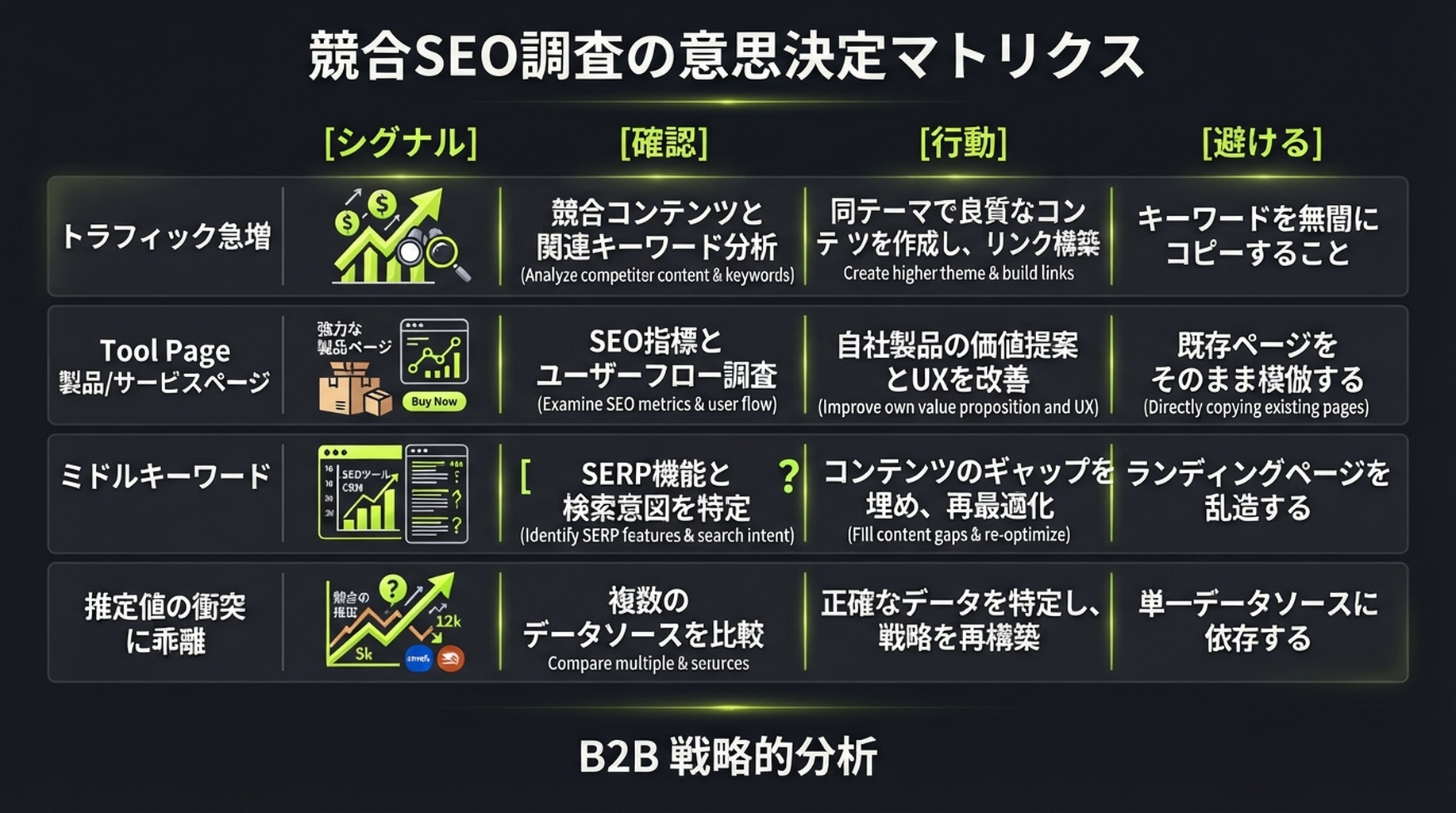 競合トラフィック、人気ページ、キーワードのシグナルを検証質問と SEO アクションに変える意思決定マトリクス。