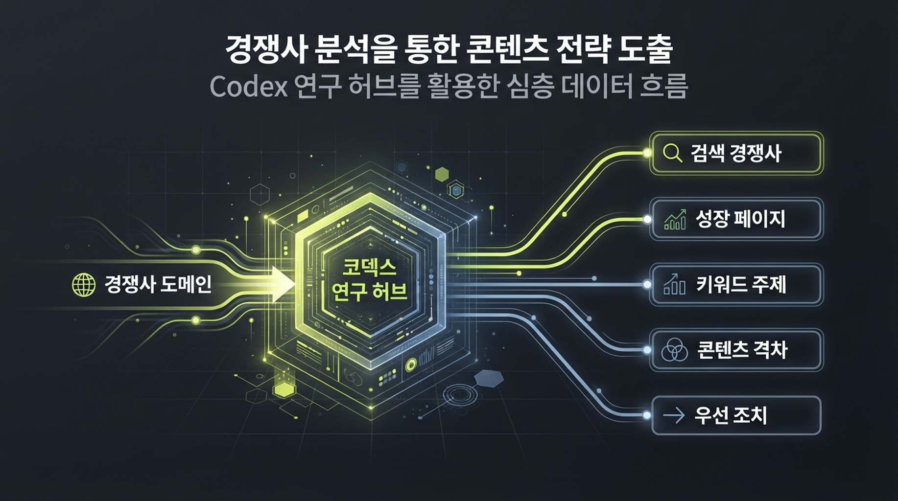 경쟁사 도메인이 Codex와 Ahrefs, Semrush, DataForSEO 분석을 거쳐 검색 경쟁사, 성장 페이지, 키워드 주제, 콘텐츠 격차, 우선 조치로 이어지는 흐름도.