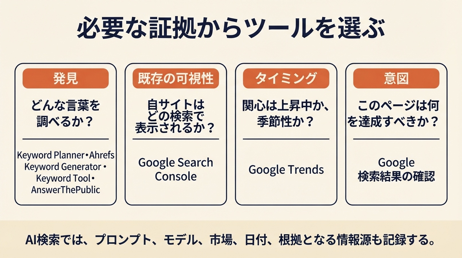 無料キーワード調査ツールとGEOプロンプト調査の証拠選択マップ。