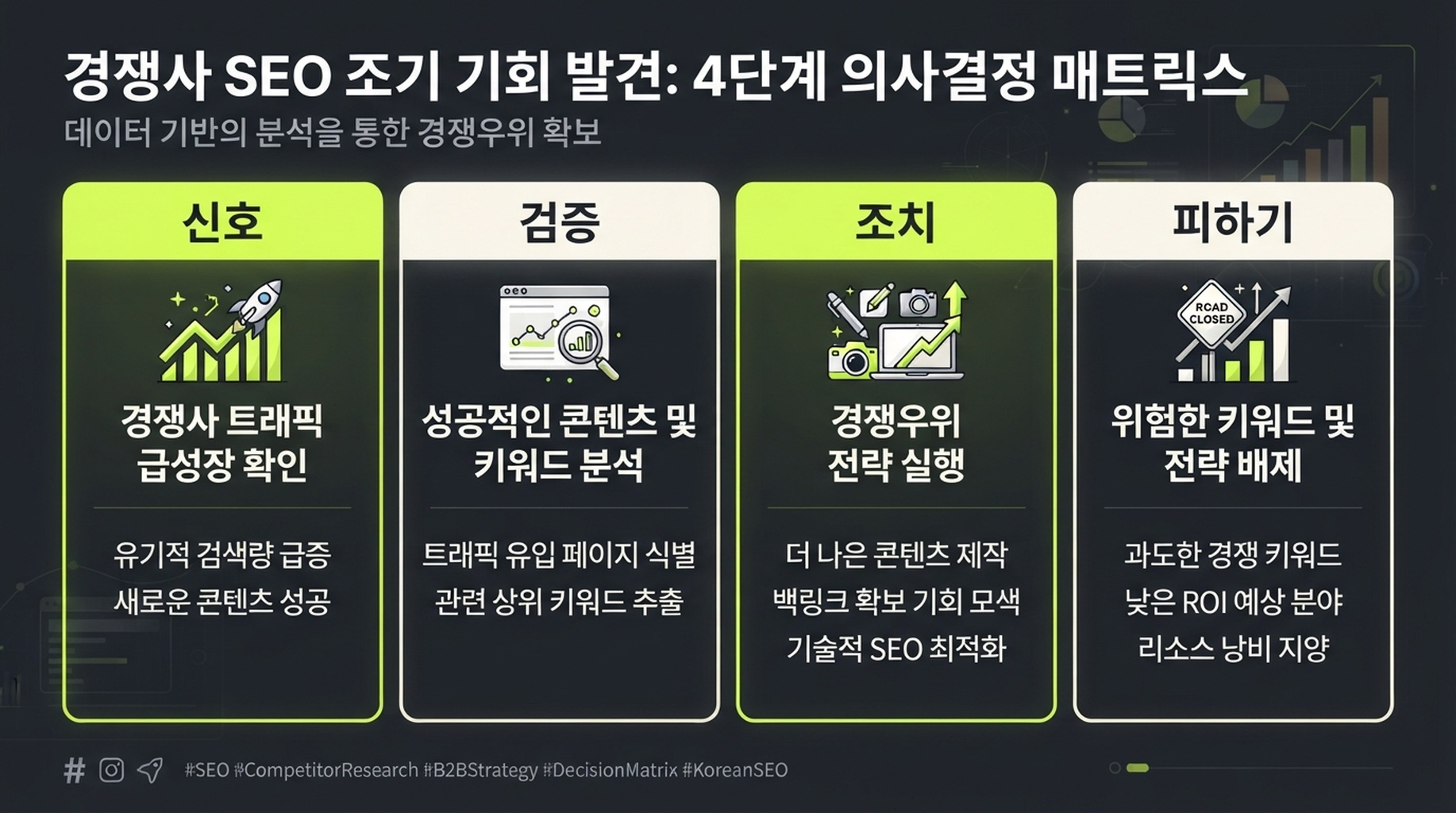 경쟁사 트래픽, 인기 페이지, 키워드 신호를 검증 질문과 SEO 실행으로 바꾸는 의사결정 매트릭스.
