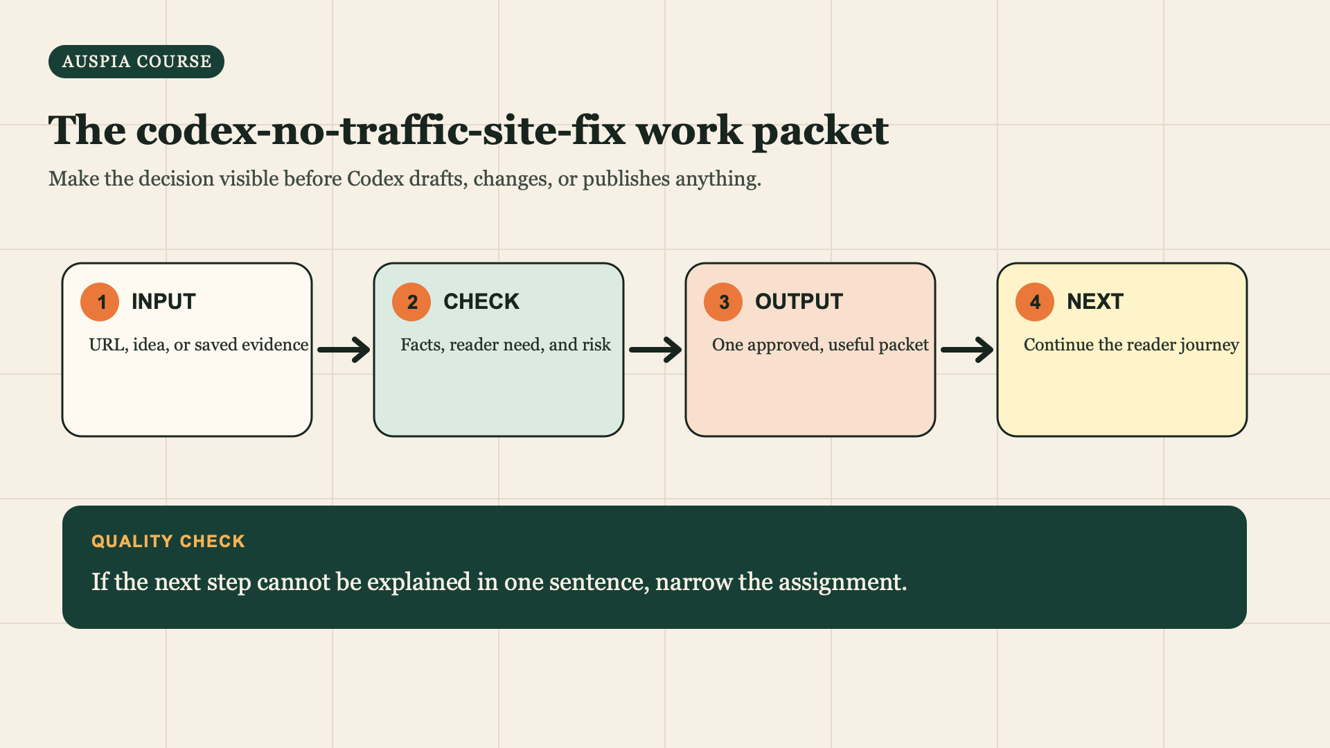 no-traffic-fix work packet workflow diagram