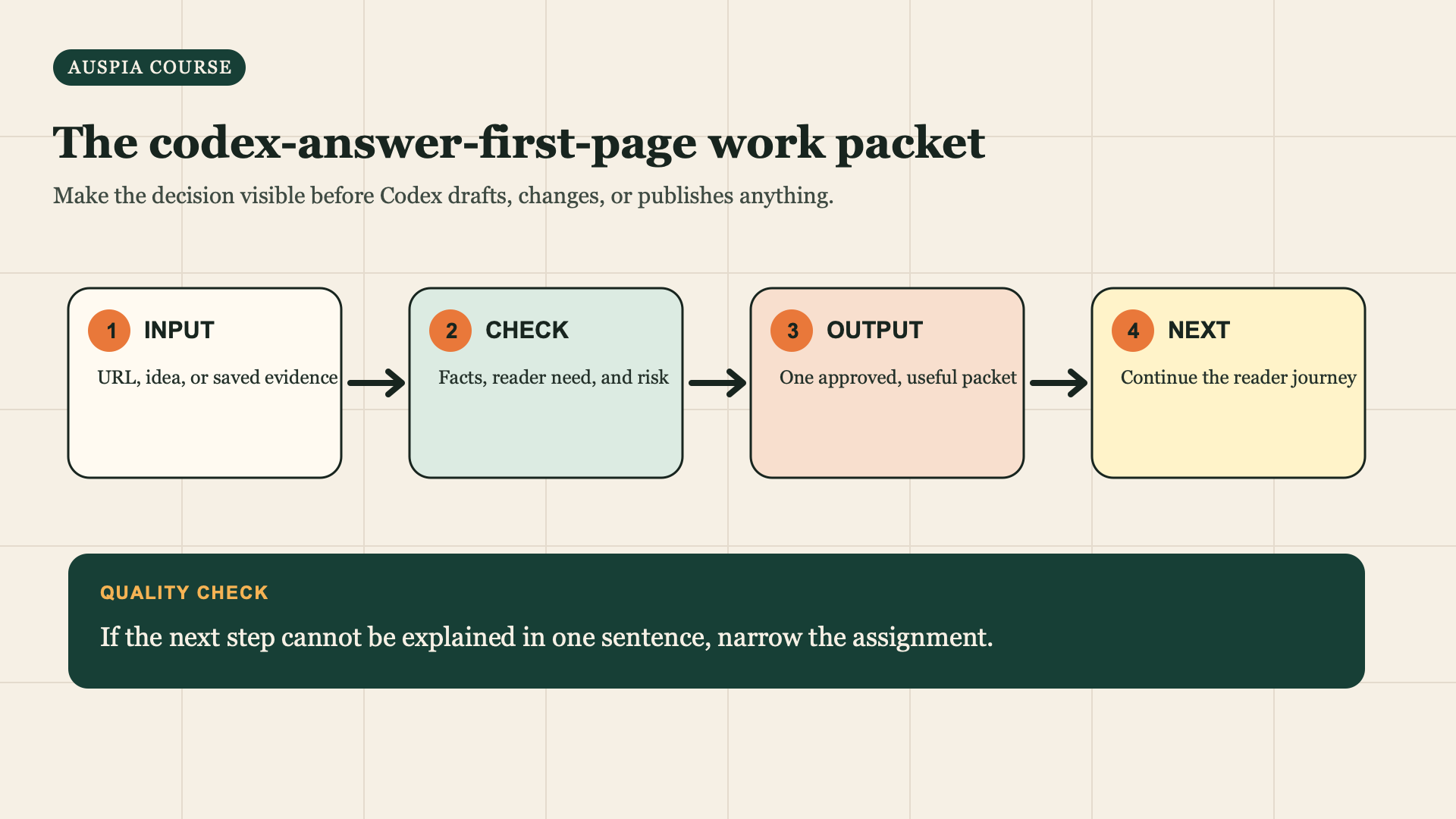 answer-first-page work packet workflow diagram