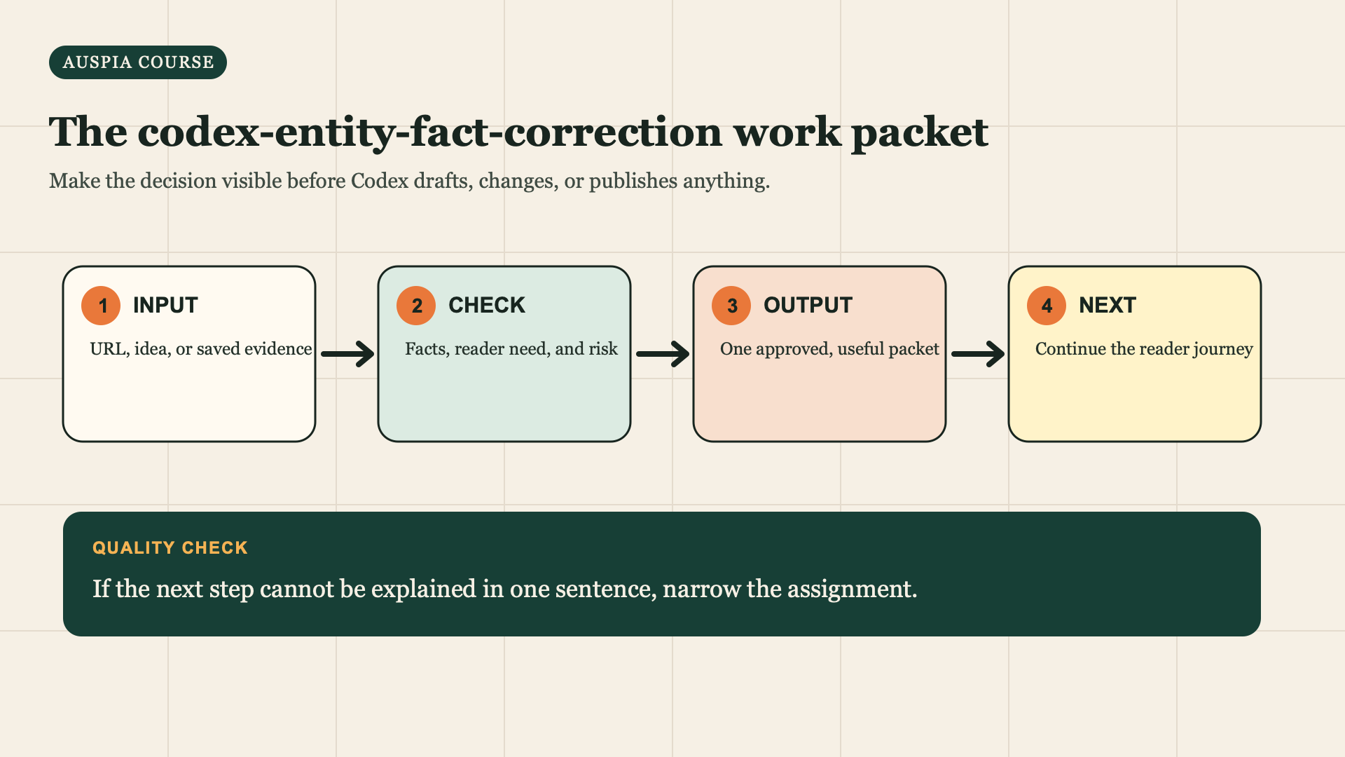 entity-correction work packet workflow diagram