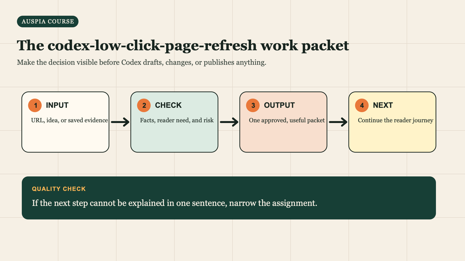 low-click-refresh work packet workflow diagram