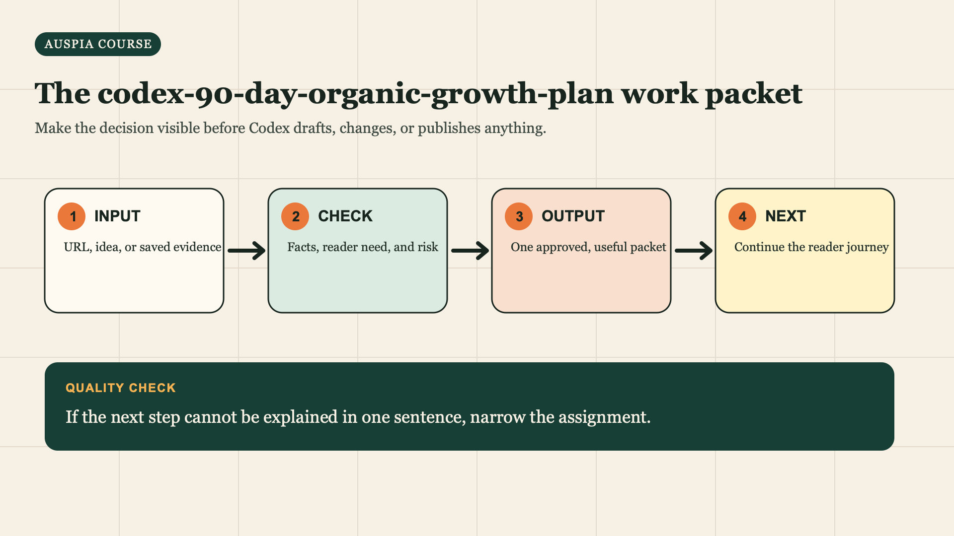 90-day-plan work packet workflow diagram