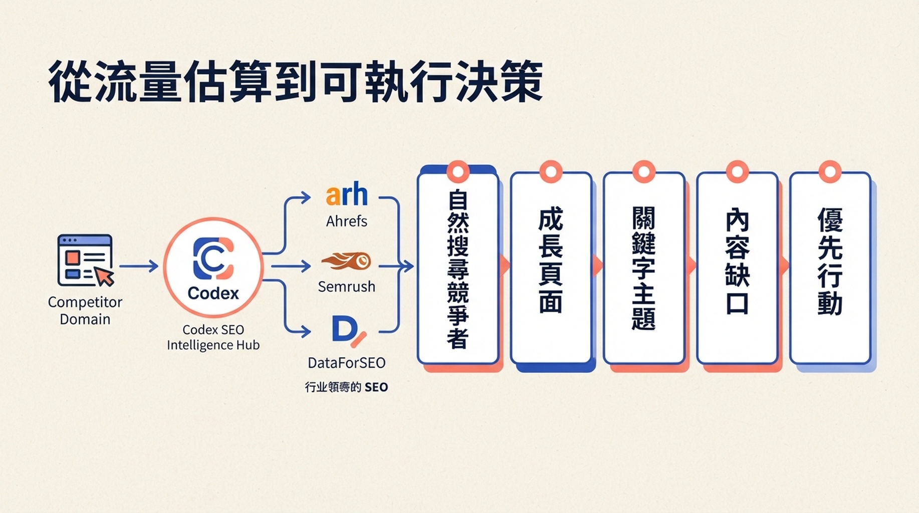 競爭對手域名經過 Codex 與 Ahrefs、Semrush、DataForSEO 分析後形成自然搜尋競爭者、增長頁面、關鍵詞主題、內容缺口和優先行動。