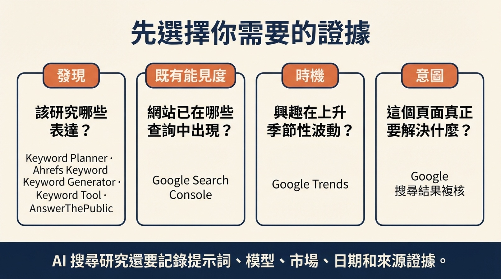 免費關鍵詞研究工具與 GEO 提示詞研究的證據選擇圖。