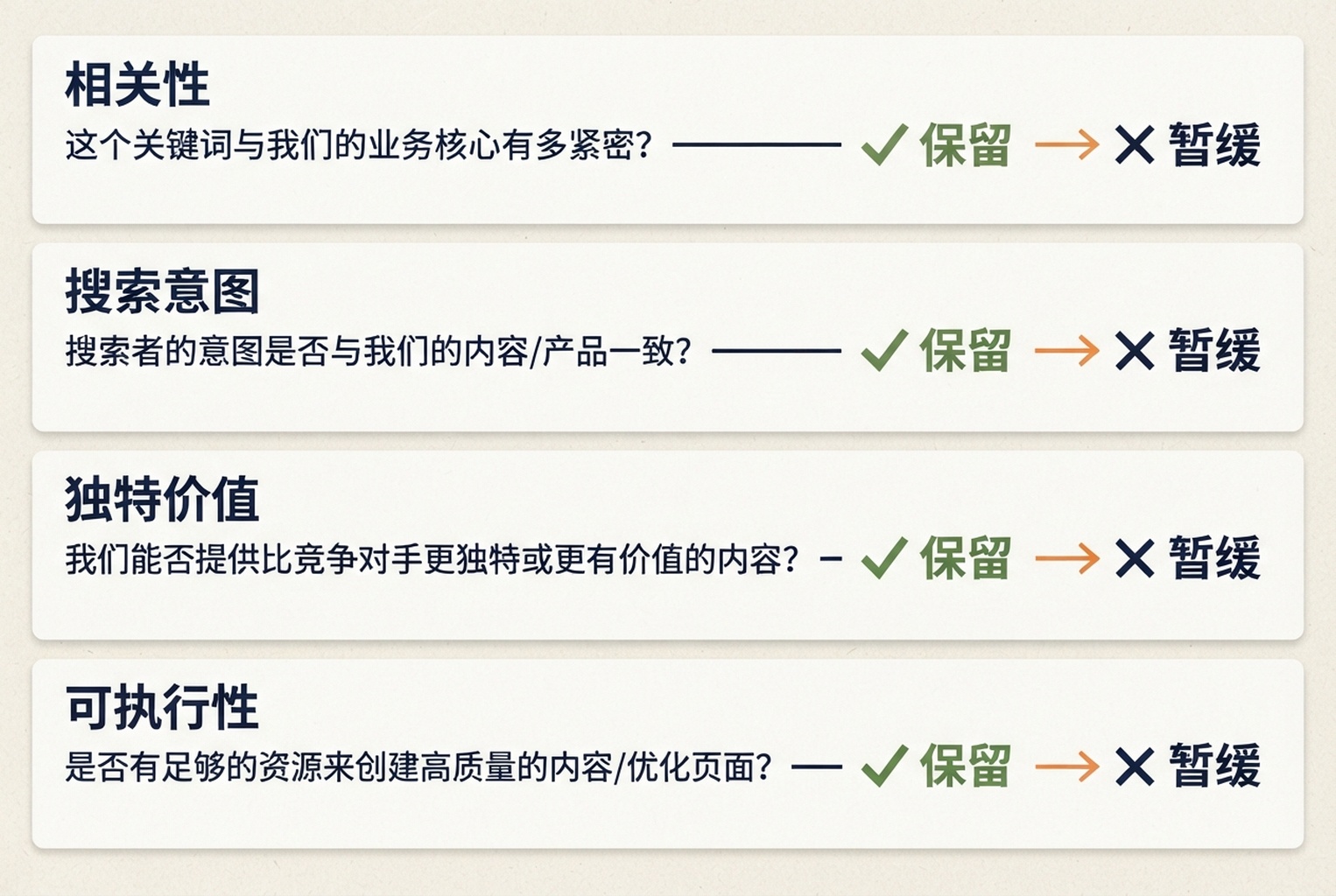 按相关性、搜索意图、独特价值和可执行性筛选关键词缺口想法的决策卡。