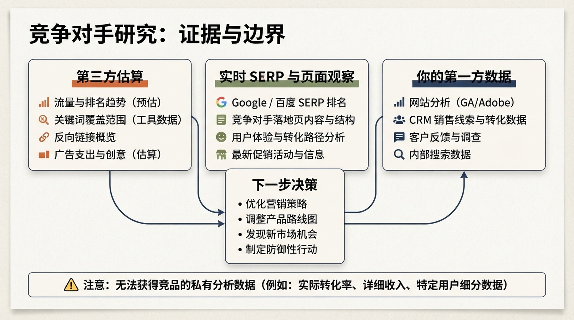 区分第三方流量估算、实时搜索观察以及自有 Search Console 和分析数据的证据边界图。