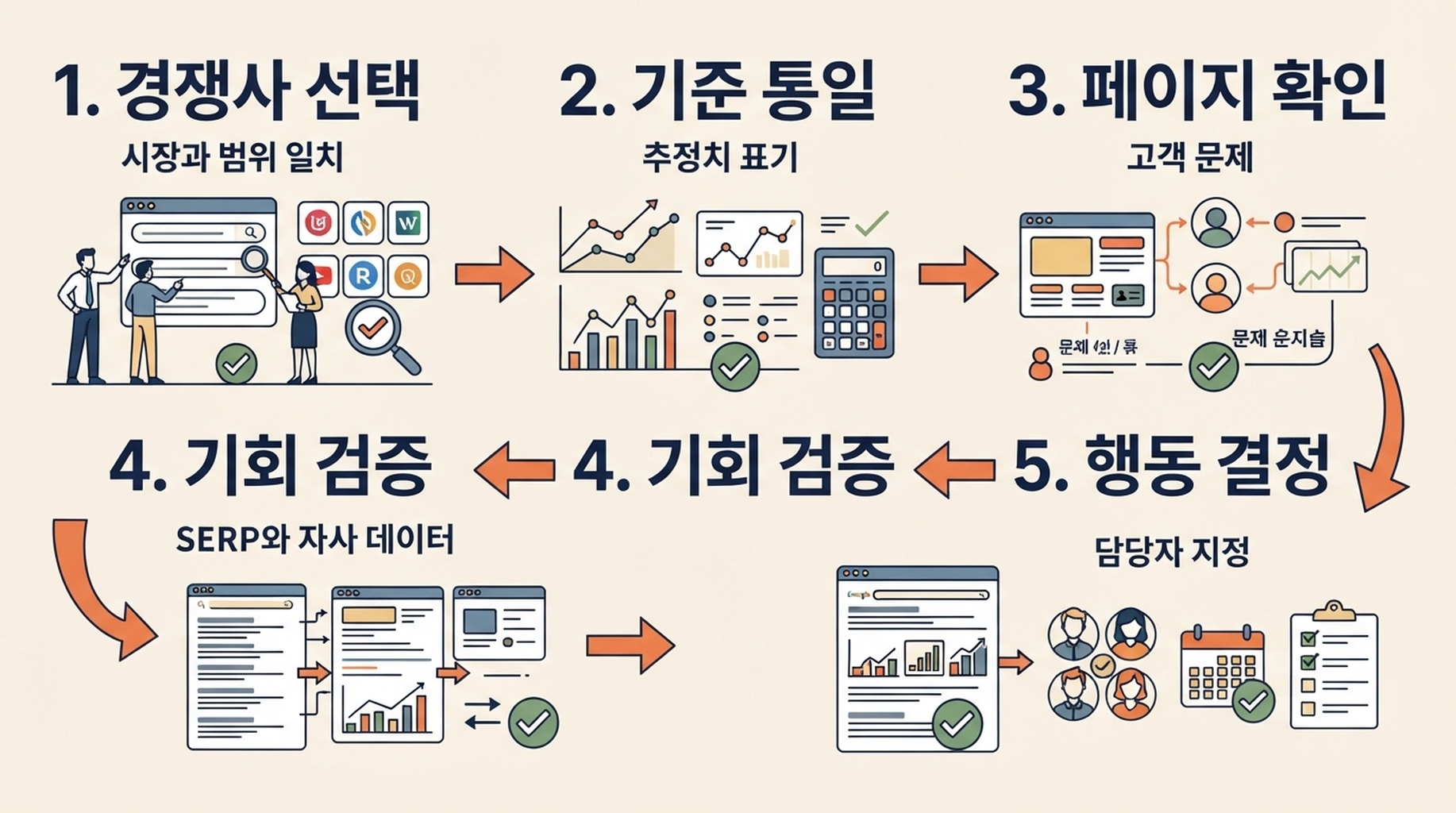경쟁사 선택부터 추정치 비교, 페이지 확인, 기회 검증, 우선 행동까지 이어지는 45분 경쟁사 조사 워크플로.