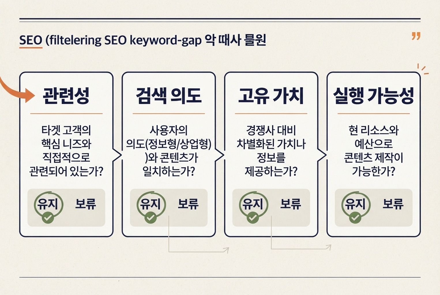 키워드 갭 아이디어를 관련성, 검색 의도, 고유 가치, 실행 가능성으로 거르는 결정 카드.