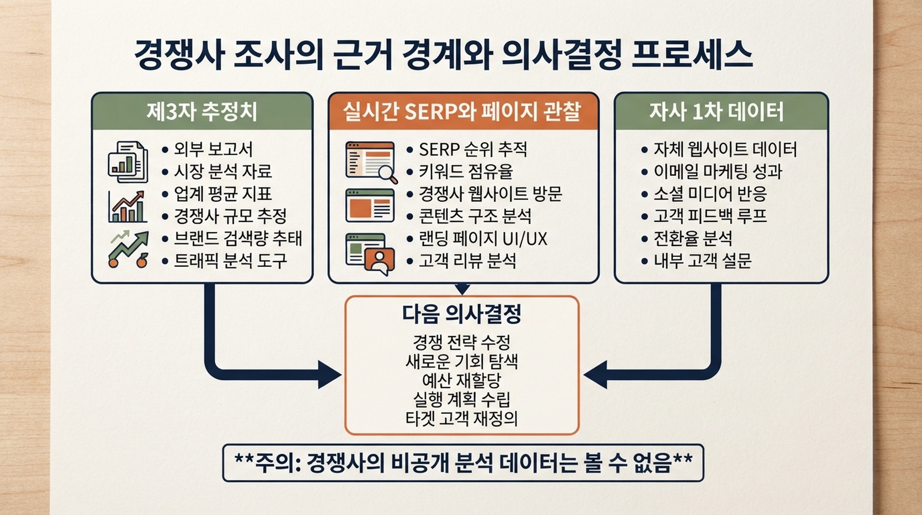 제3자 트래픽 추정치, 실제 검색 관찰, 내 Search Console 및 분석 데이터를 구분한 도표.