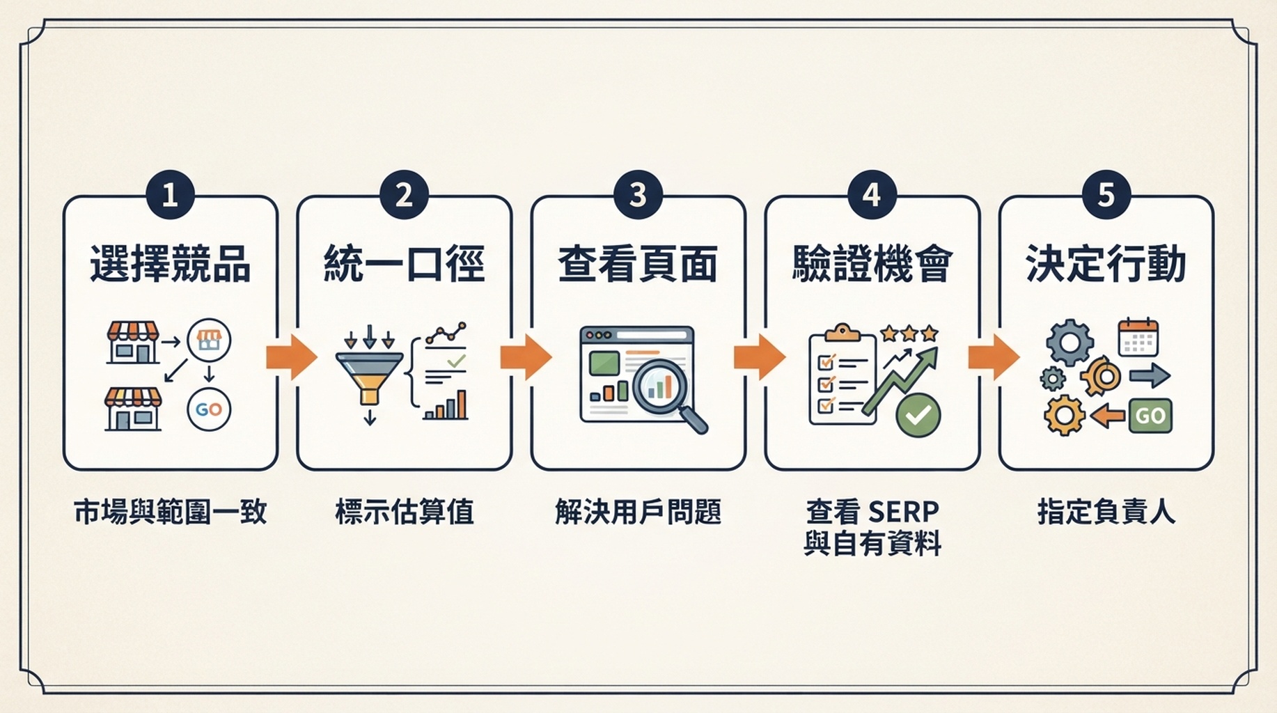 從選擇競品、比較估算、查看頁面、驗證機會到決定優先行動的 45 分鐘競品調研流程。