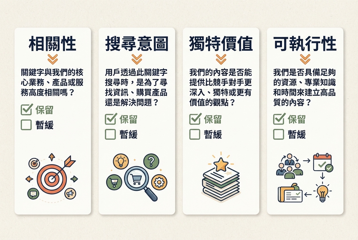 以相關性、搜尋意圖、獨特價值與可執行性篩選關鍵字缺口想法的決策卡。