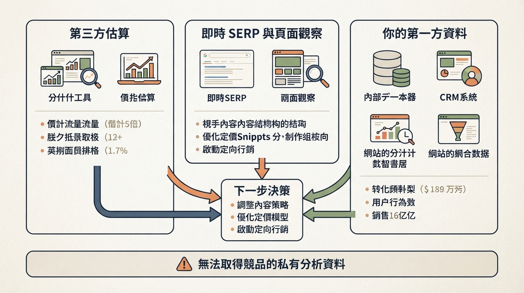 區分第三方流量估算、即時搜尋觀察與自有 Search Console 及分析資料的證據邊界圖。