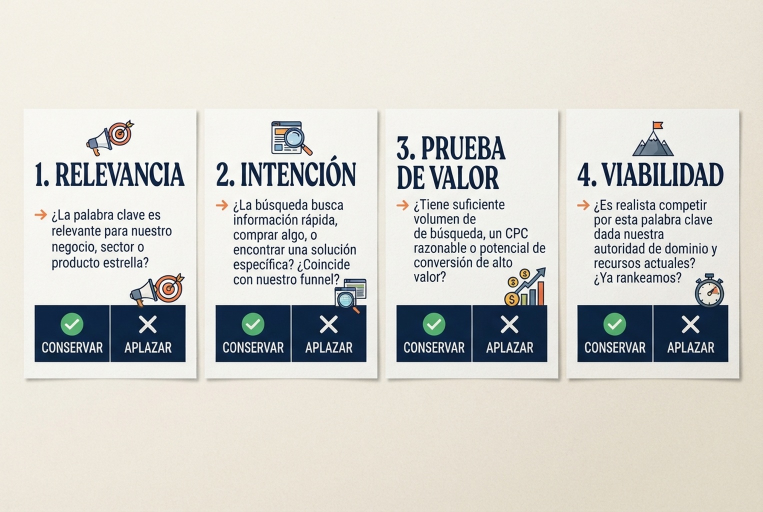 Tarjeta de decisión que filtra ideas de brecha de palabras clave por relevancia, intención de búsqueda, prueba de valor útil y viabilidad.