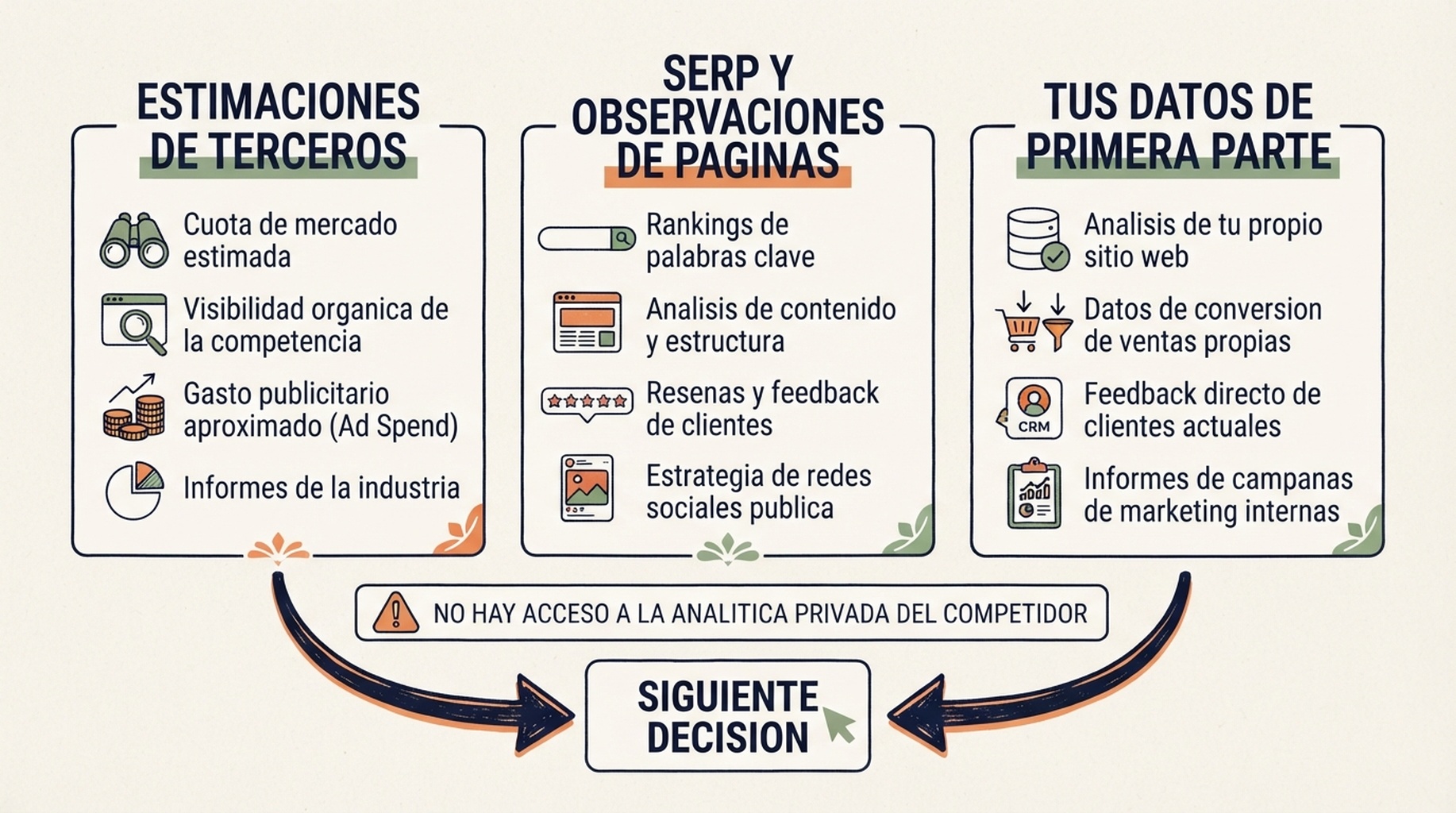 Diagrama que separa estimaciones de tráfico de terceros, observaciones de búsqueda en vivo y datos propios de Search Console y analítica.