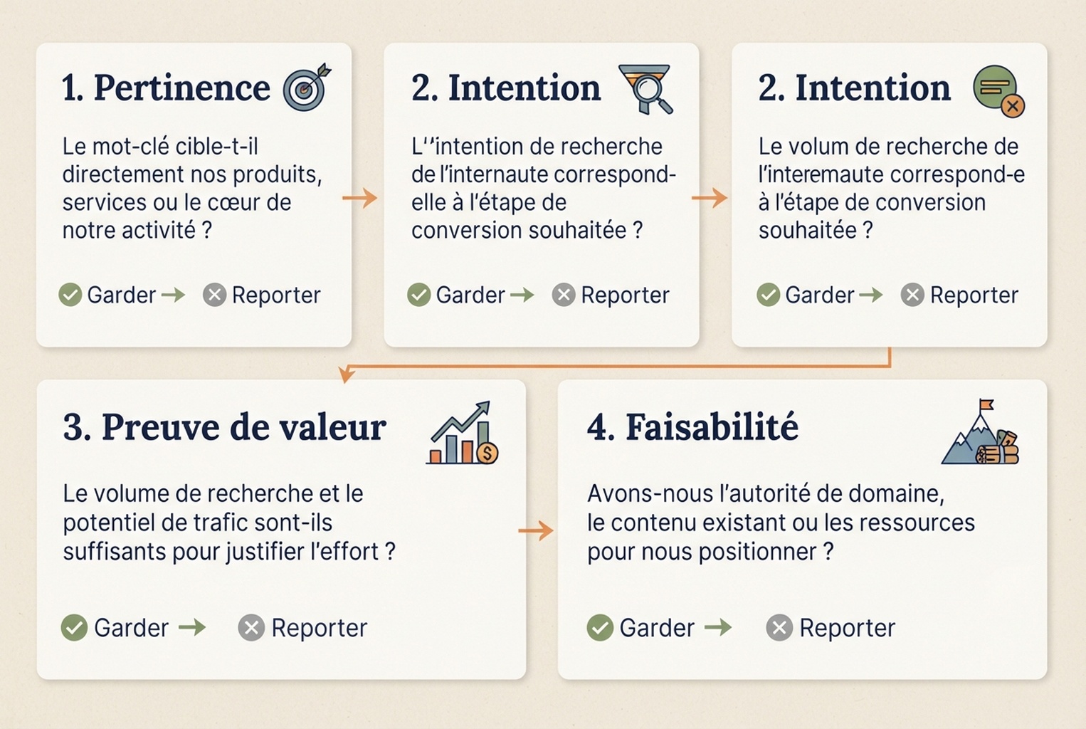 Carte de décision pour filtrer les idées issues des écarts de mots-clés selon la pertinence, l'intention, la preuve de valeur et la faisabilité.