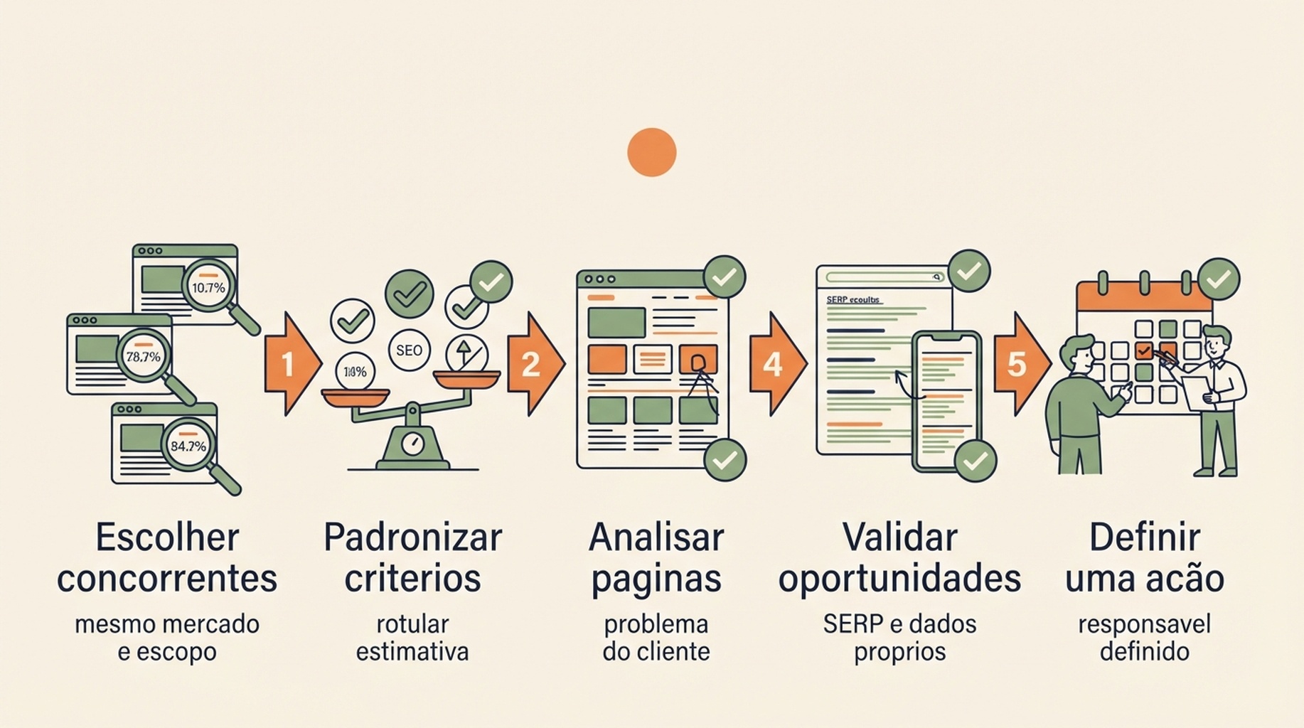 Fluxo de pesquisa de concorrentes em 45 minutos: escolher concorrentes, comparar estimativas, analisar paginas, validar oportunidades e priorizar uma acao.