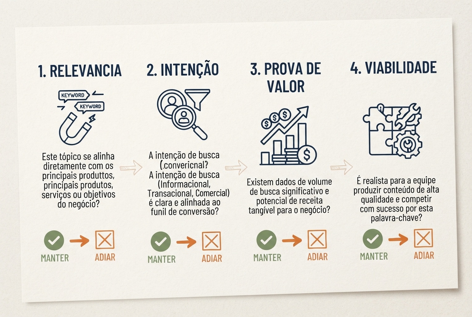 Cartao de decisao que filtra ideias de lacuna de palavras-chave por relevancia, intencao de busca, prova de valor e viabilidade.