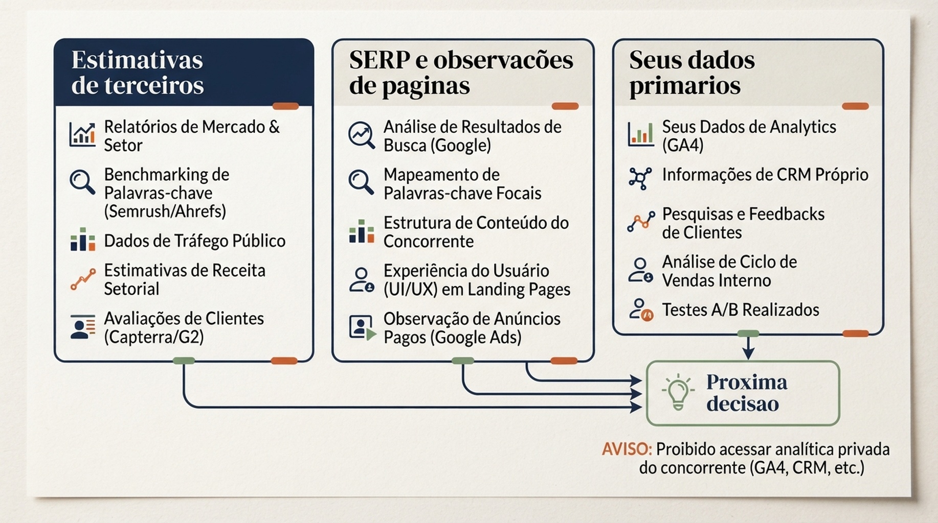 Diagrama que separa estimativas de terceiros, observacoes da busca ao vivo e dados proprios de Search Console e analytics.