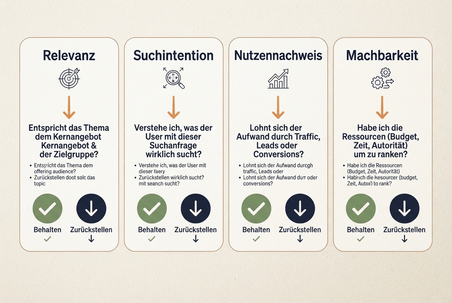 Entscheidungskarte zur Filterung von Keyword-Lucken nach Relevanz, Suchintention, Nutzennachweis und Machbarkeit.