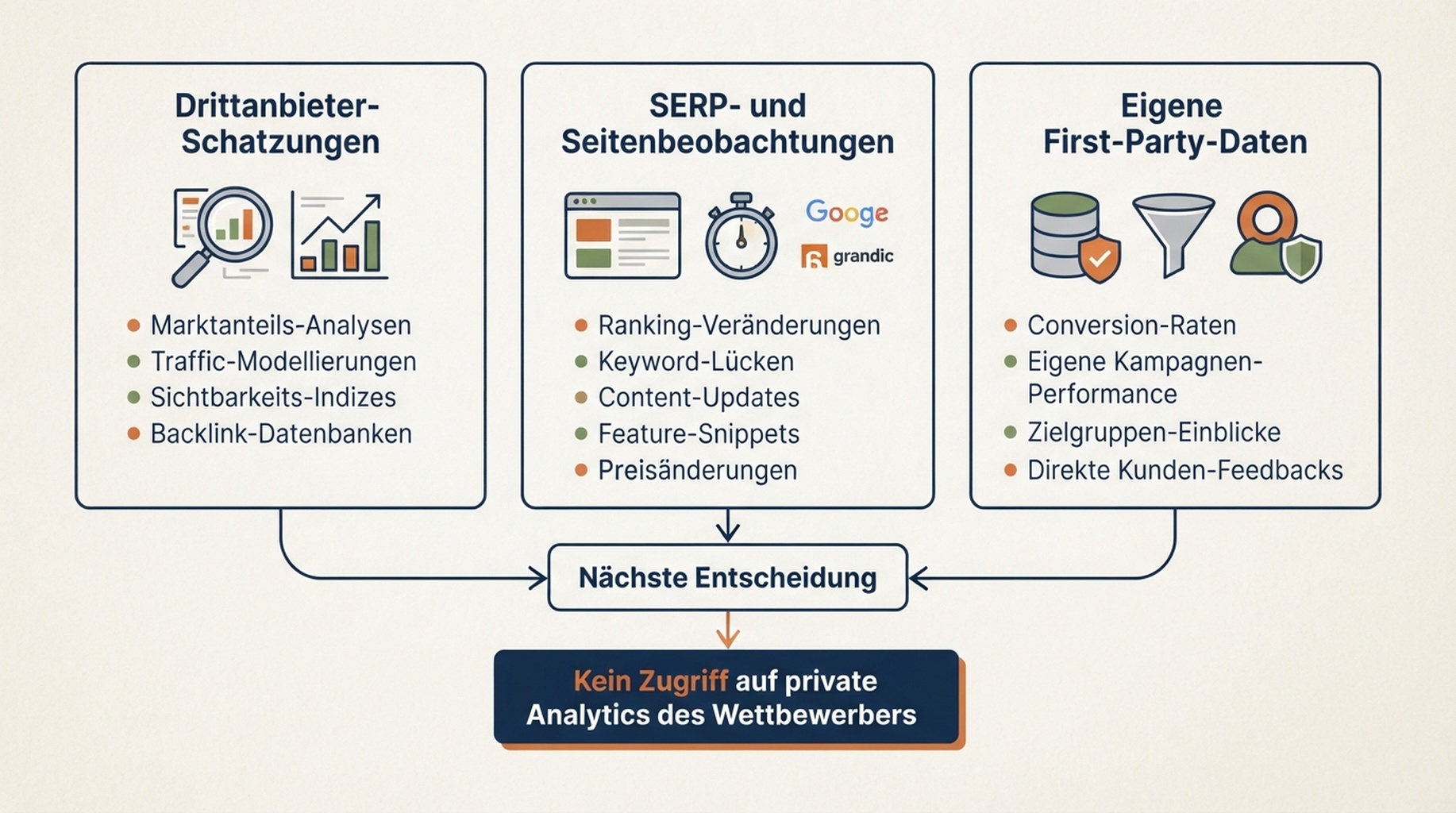 Diagramm, das Drittanbieter-Schatzungen, Live-Suchergebnisse und eigene Search-Console- und Analytics-Daten trennt.