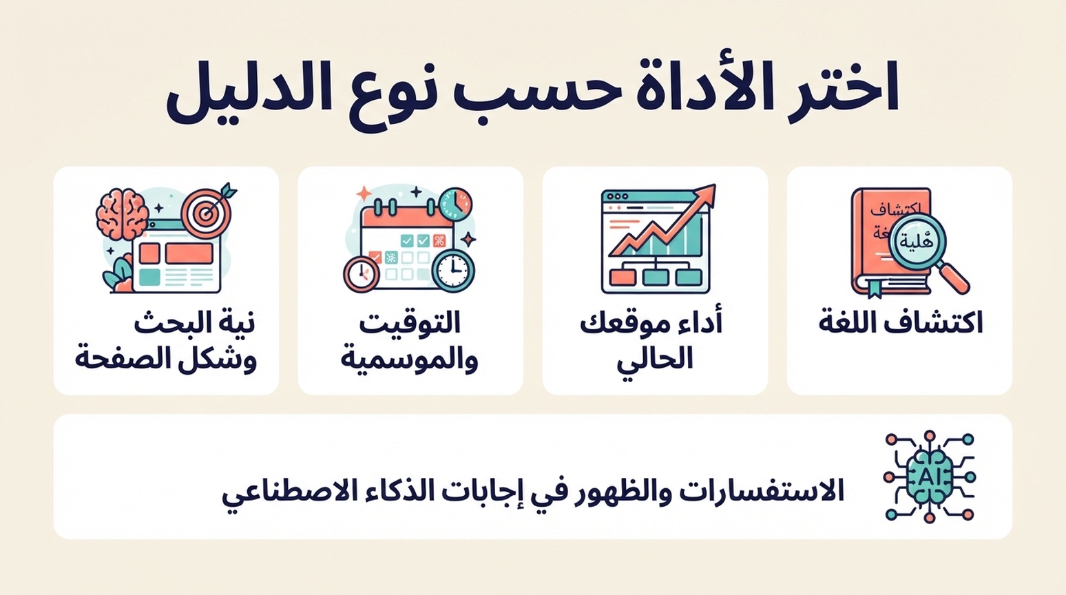 خريطة اختيار الأدلة لأدوات البحث المجاني عن الكلمات المفتاحية وبحث GEO عن الاستفسارات.