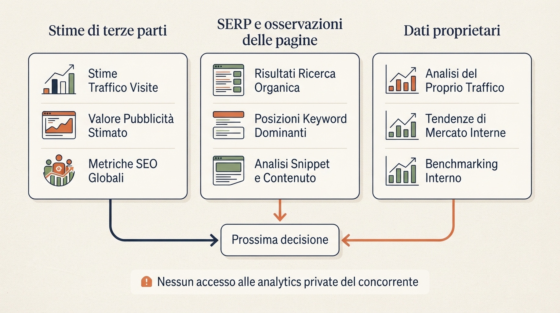 Diagramma che separa le stime di traffico di terze parti, le osservazioni dei risultati di ricerca e i dati proprietari di Search Console e analytics.