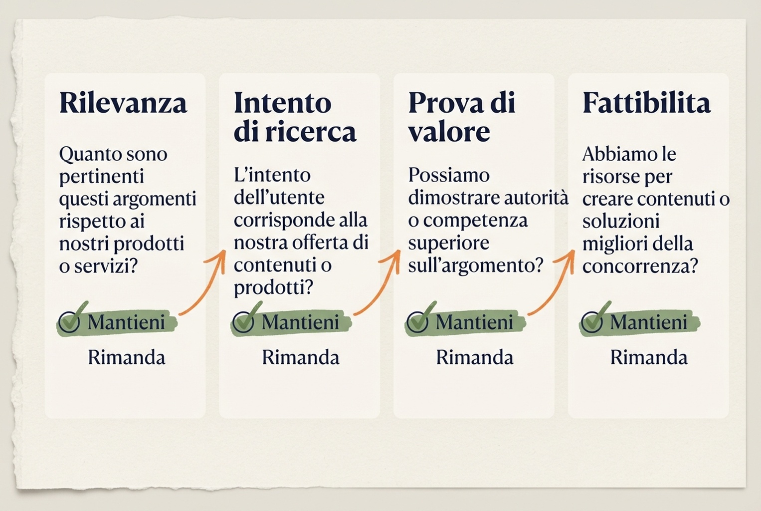 Scheda decisionale che filtra le idee provenienti dalle lacune di keyword in base a rilevanza, intento di ricerca, prova di valore e fattibilita.