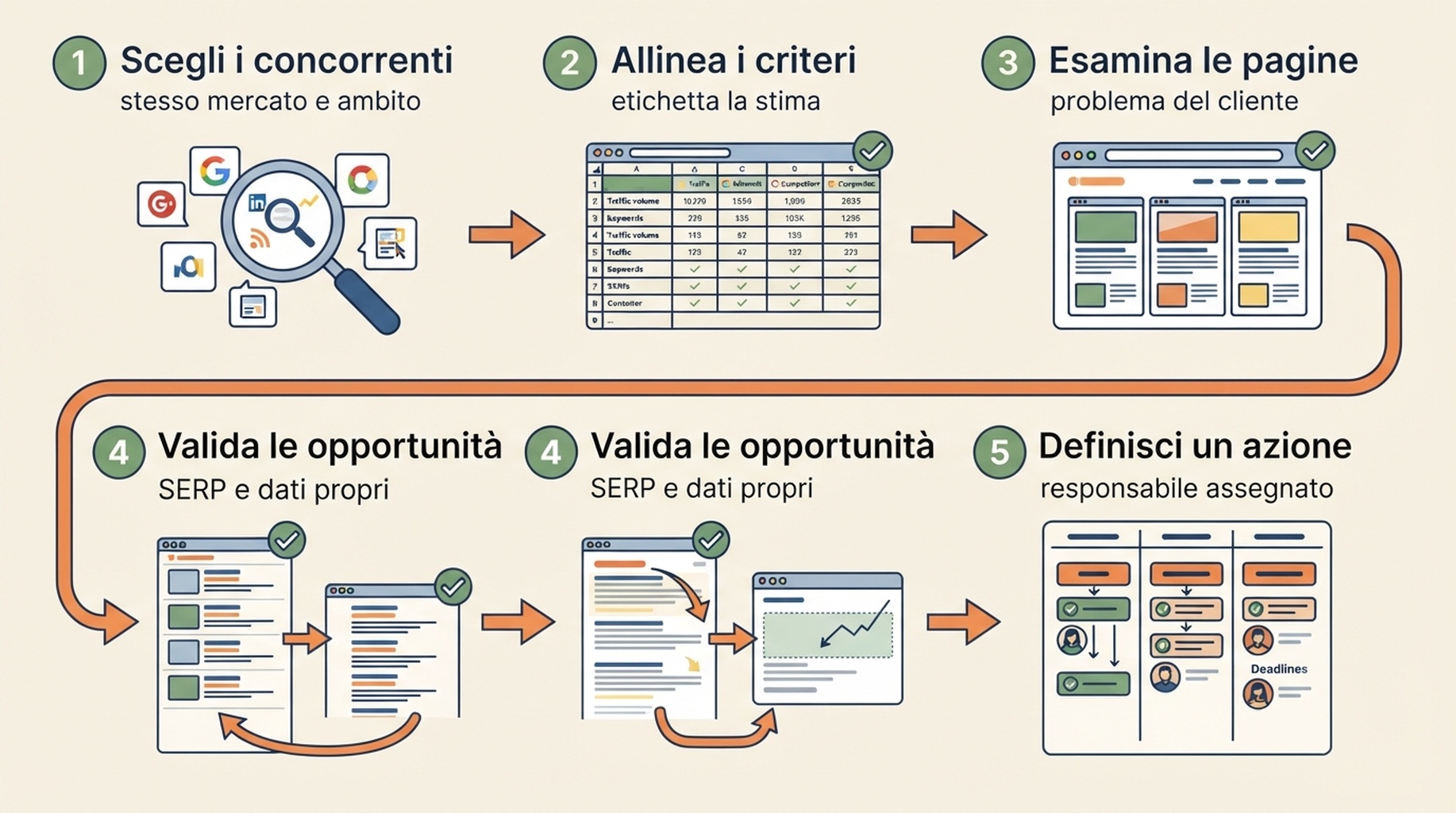 Flusso di lavoro di 45 minuti per l'analisi dei concorrenti: dalla scelta dei domini alle stime, all'esame delle pagine, alla validazione delle opportunita e a una prossima azione prioritaria.
