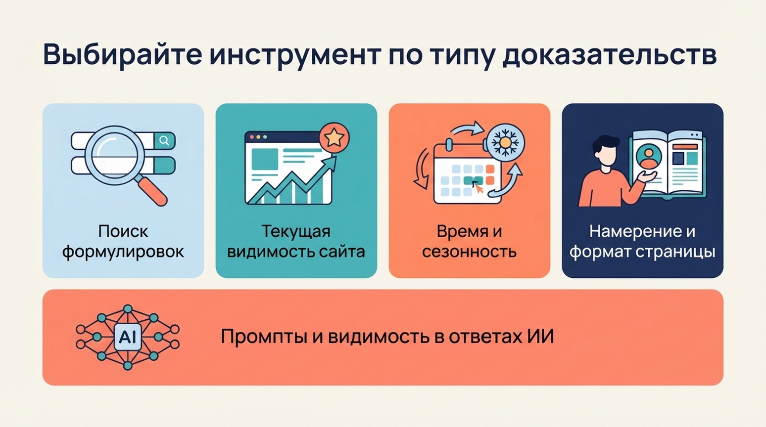 Карта выбора доказательств для бесплатных инструментов исследования ключевых слов и GEO-исследования промптов.