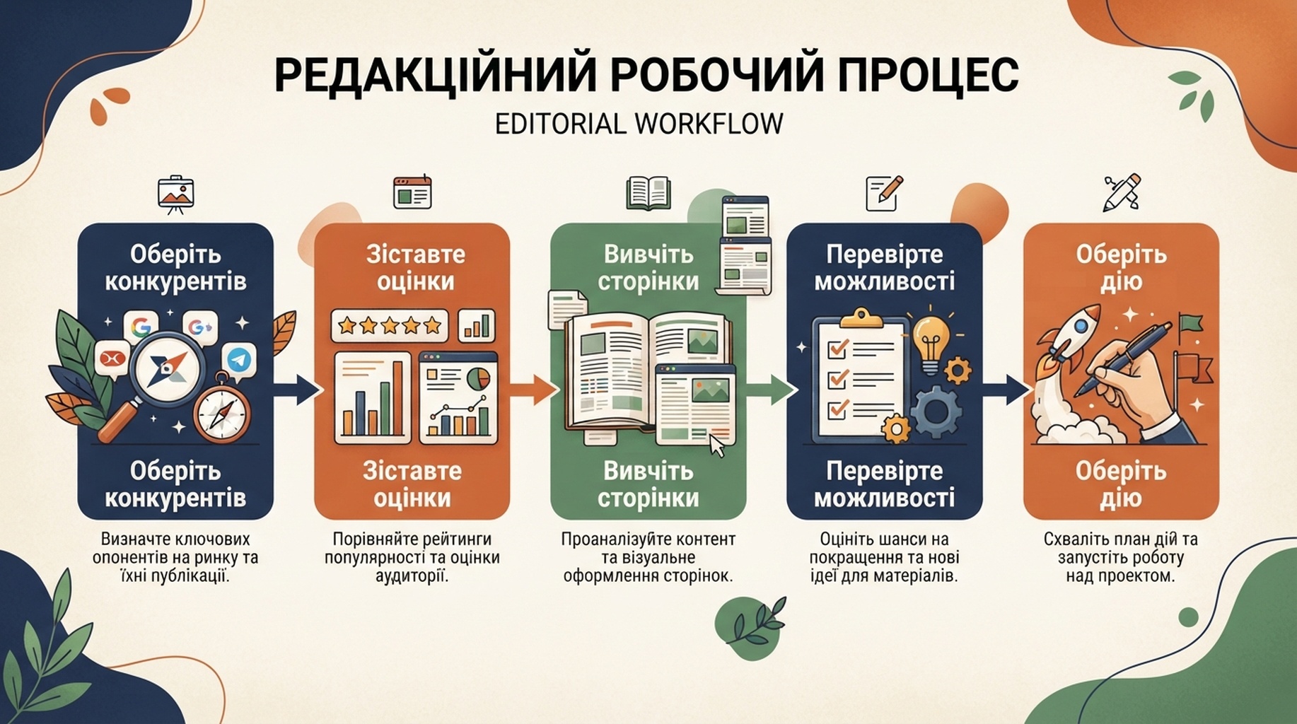 45-хвилинний процес дослідження конкурентів: вибір доменів, зіставлення оцінок, перевірка сторінок, валідація можливостей і одна пріоритетна дія.