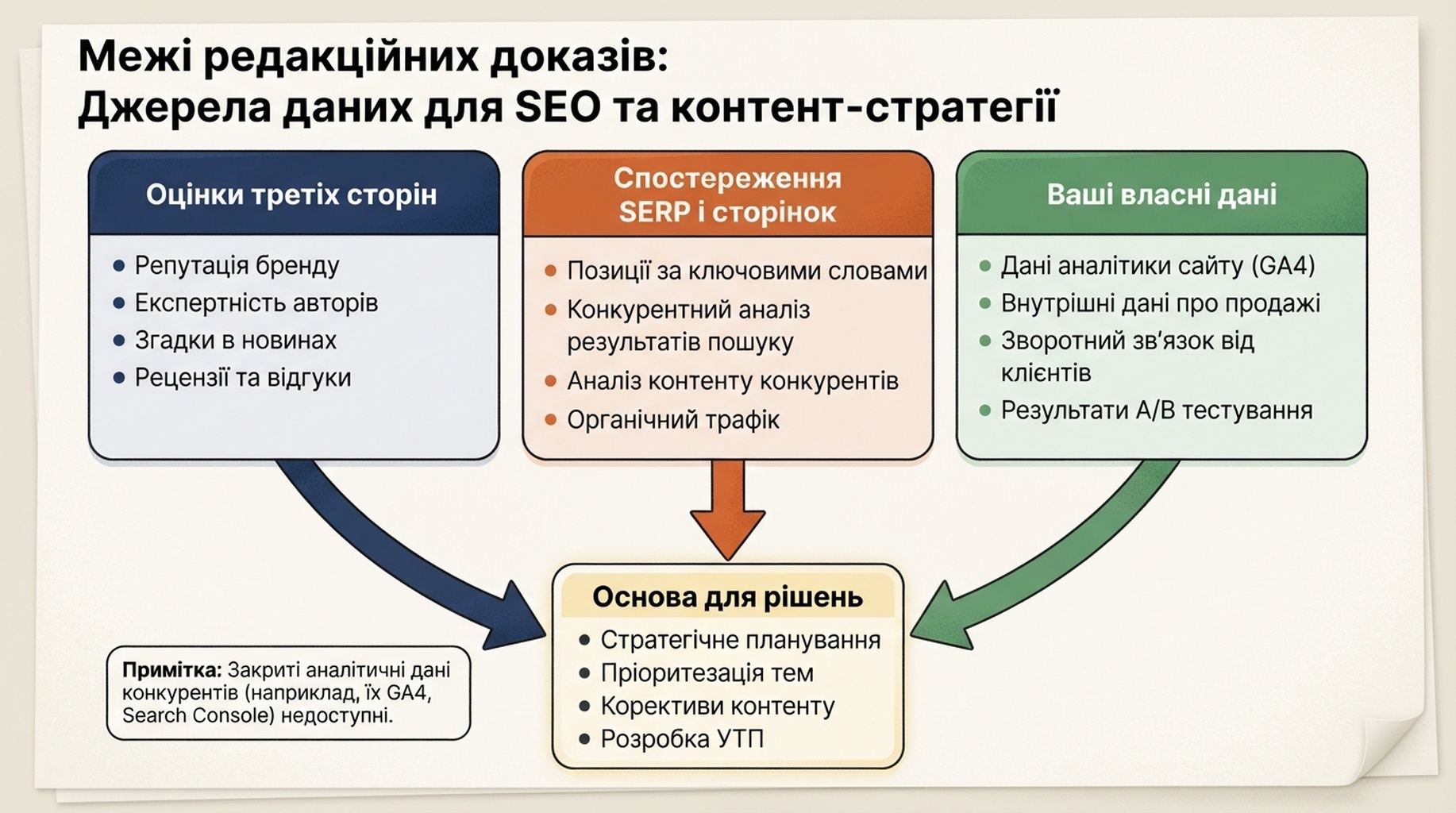 Схема, що відокремлює сторонні оцінки трафіку, спостереження пошукової видачі та сторінок і власні дані Search Console та аналітики.
