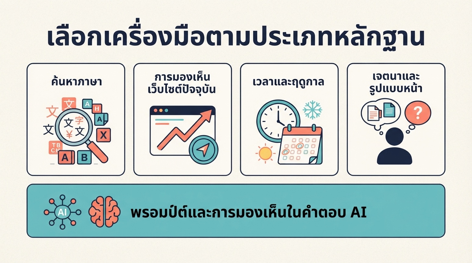 แผนที่การเลือกหลักฐานสำหรับเครื่องมือวิจัยคีย์เวิร์ดฟรีและการวิจัย GEO prompt