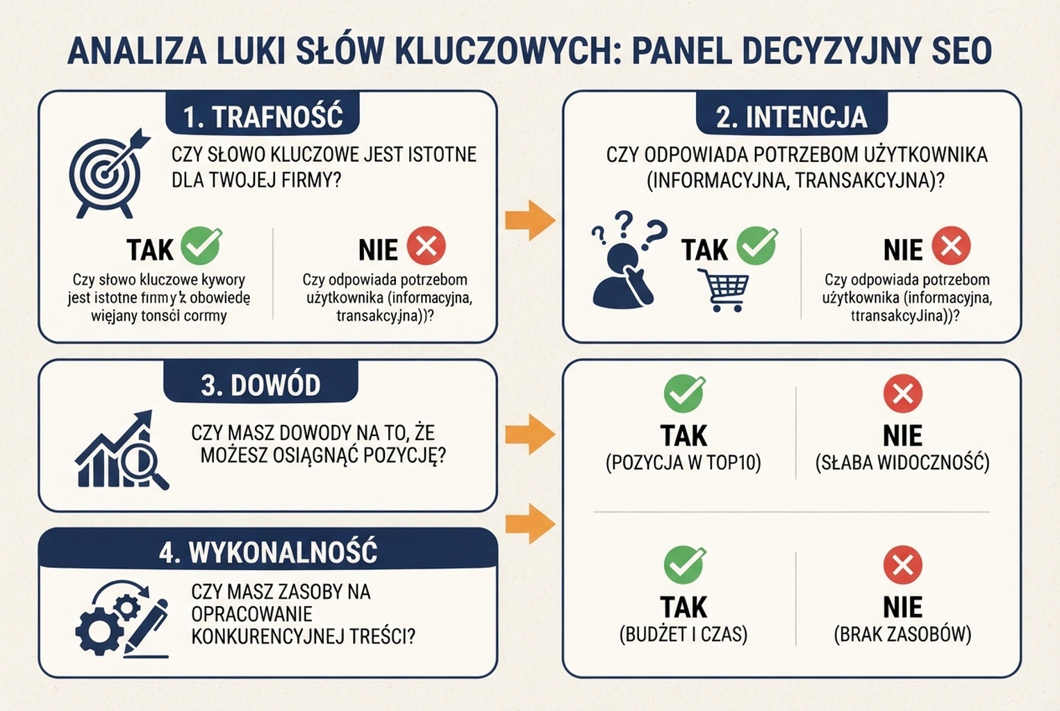 Karta decyzyjna filtrująca pomysły z luk słów według trafności, intencji wyszukiwania, dowodu wartości i wykonalności.